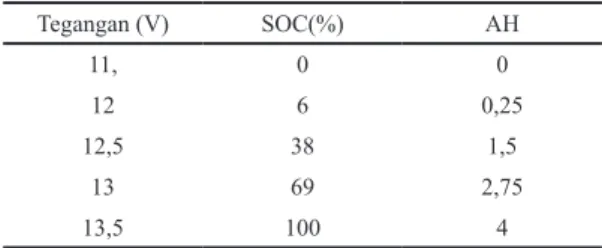 Tabel 1. Estimasi nilai SOC dan AH Baterai Li-Ion [13]