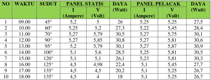 Tabel 2. Pengujian panel surya  NO  WAKTU  SUDUT  PANEL STATIS  DAYA 
