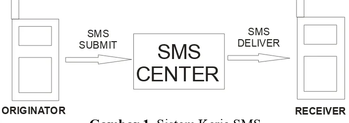 Gambar 1. Sistem Kerja SMS  2.3.2  Arsitektur Jaringan SMS 