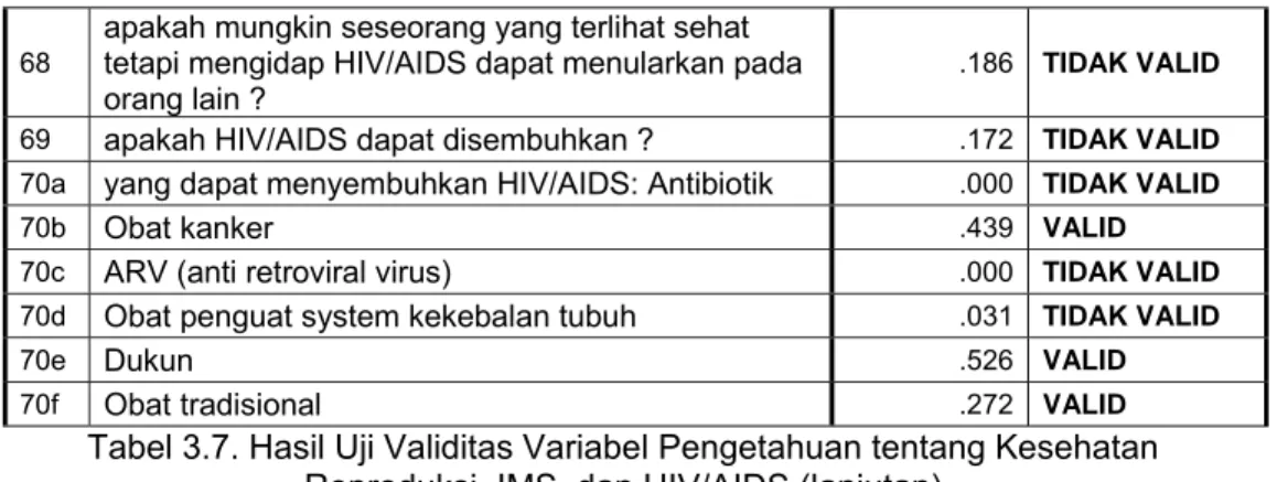 Tabel 3.7. Hasil Uji Validitas Variabel Pengetahuan tentang Kesehatan  Reproduksi, IMS, dan HIV/AIDS (lanjutan) 