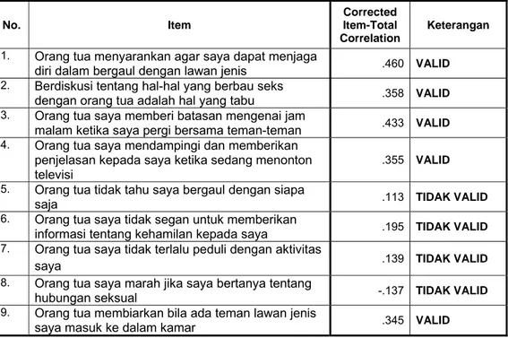 Tabel 3.11. Hasil Uji Validitas Variabel Pengawasan Orang Tua  No.  Item  Corrected Item-Total  Correlation  Keterangan 