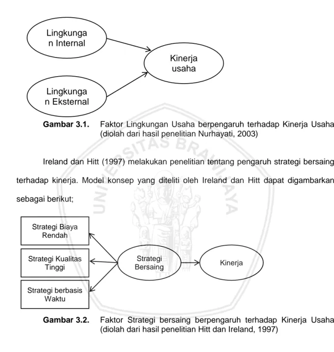 Gambar 3.1.  Faktor  Lingkungan  Usaha  berpengaruh  terhadap  Kinerja  Usaha  (diolah dari hasil penelitian Nurhayati, 2003) 