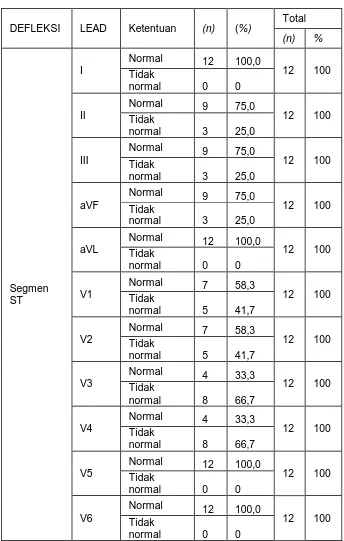 Tabel  5.5  :  Distribusi  Frekuensi  Responden  Berdasarkan  Karakteristik  Elektrokardiogram  Segmen  ST  pasien  Infark  Miokar  Akut  di  Instalasi    Gawat  Darurat  (IGD)  RSUP Dr