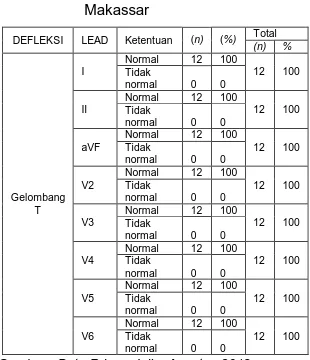 Tabel  5.6  :  Distribusi  Frekuensi  Responden  Berdasarkan  Karakteristik  Elektrokardiogram  Gelombang  T  Pasien  Infark  Miokar  Akut  di  Instalasi  Gawat  Darurat  (IGD)  RSUP Dr