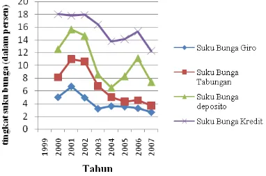 Gambar 2. Grafik Perkembangan DPK dan Kredit periode 1999-2007. Sumber: PT Bank  X (Data Diolah) 