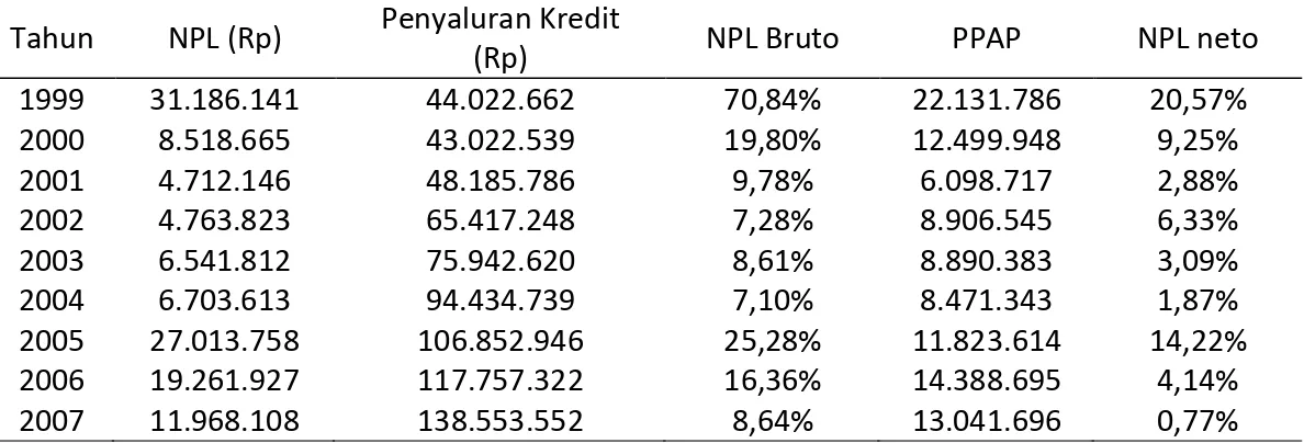 Tabel 2. Persentase Non Performing Loan (NPL) kredit periode 1999-2007 (dalam jutaan rupiah) 