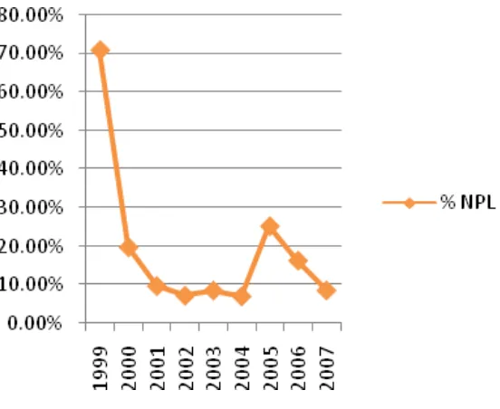 Gambar 4. Grafik Perkembangan Rasio NPL PT Bank X periode 1999-2007   Sumber: PT Bank X (Data diolah) 