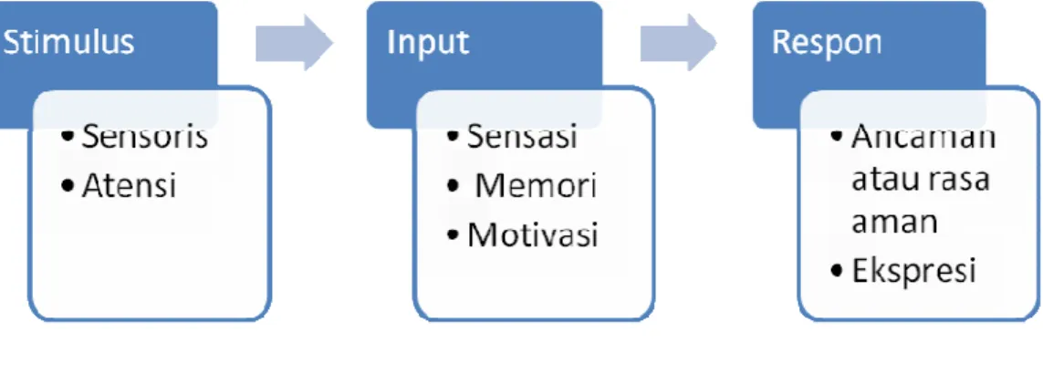 Gambar 2.1 Kerangka Berpikir 