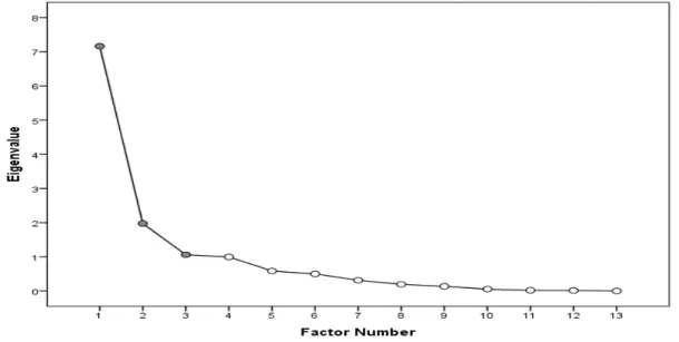 Tabel 2. Uji pendahuluan untuk analisis faktor