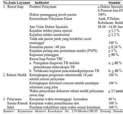 Tabel 2.1. Standar Pelayanan Minimal menurut Departemen Kesehatan  