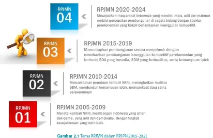 Gambar 2.1 Tema RPJMN dalam RPJPN 2005-2025