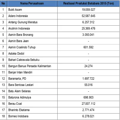 Tabel 3.2 Realisasi Produksi Batubara 2015 Pada Tiap – tiap Perusahaan