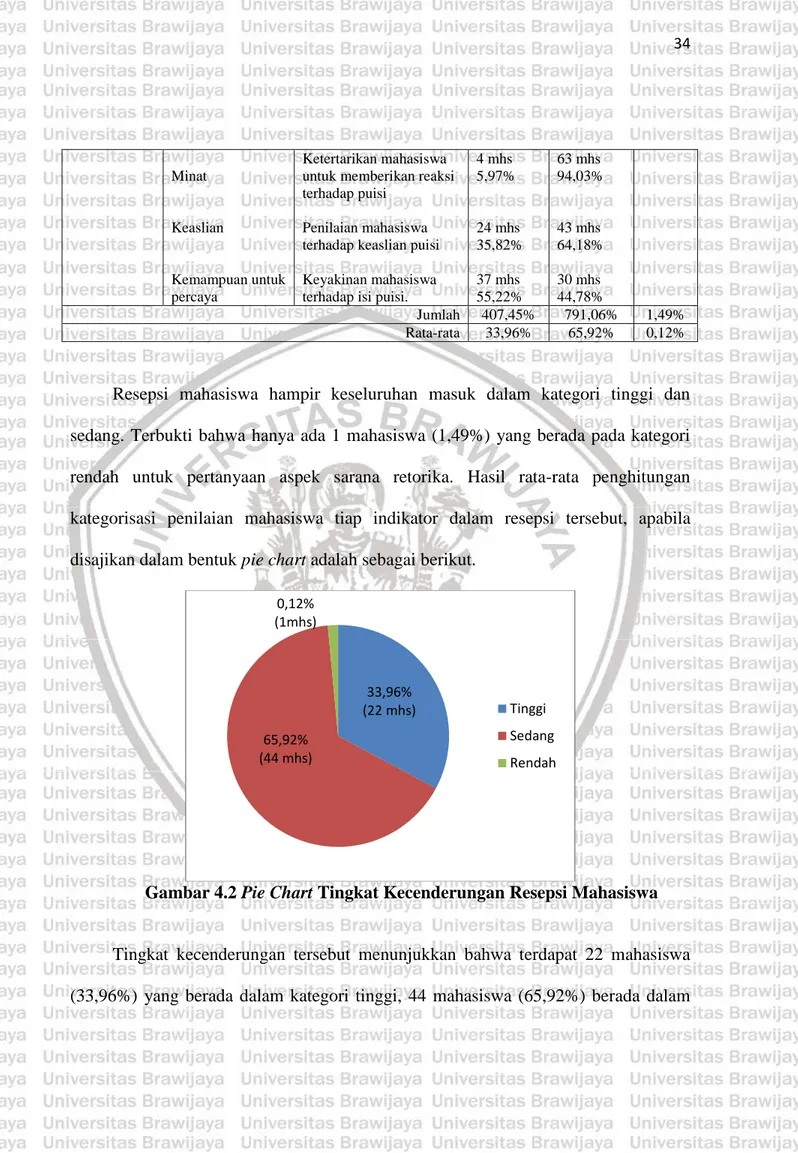 Gambar 4.2 Pie Chart Tingkat Kecenderungan Resepsi Mahasiswa 