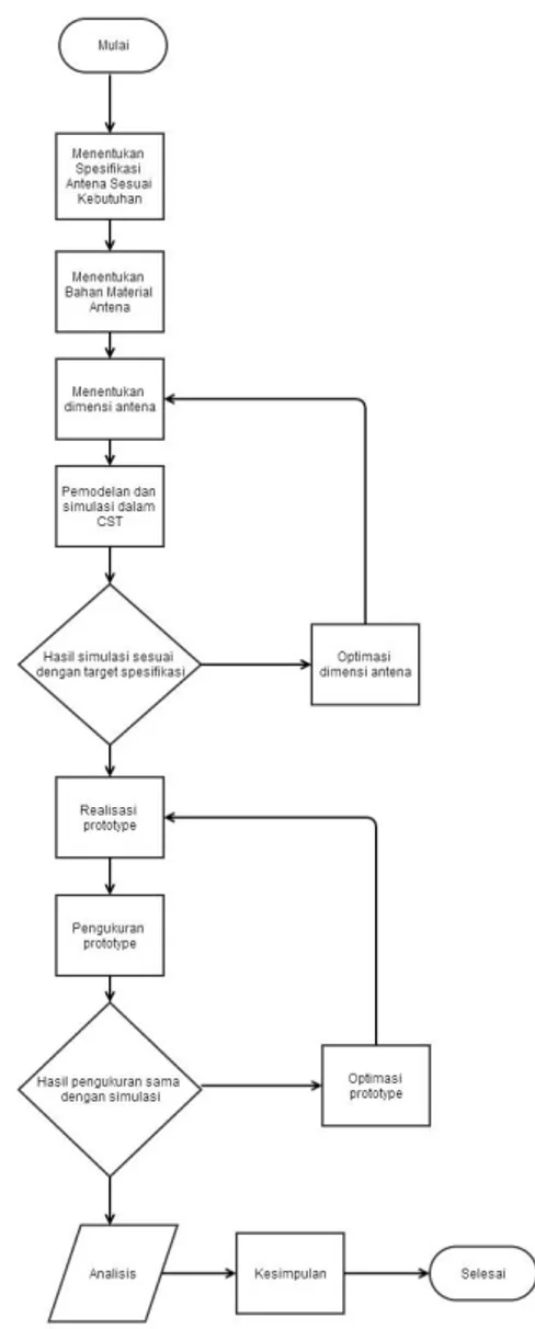 Gambar 3.1 Diagram blok pengerjaan Tugas Akhir 