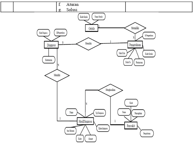 Gambar 3. Hubungan Antar Tabel (Entity Relationship Diagram/ERD) 
