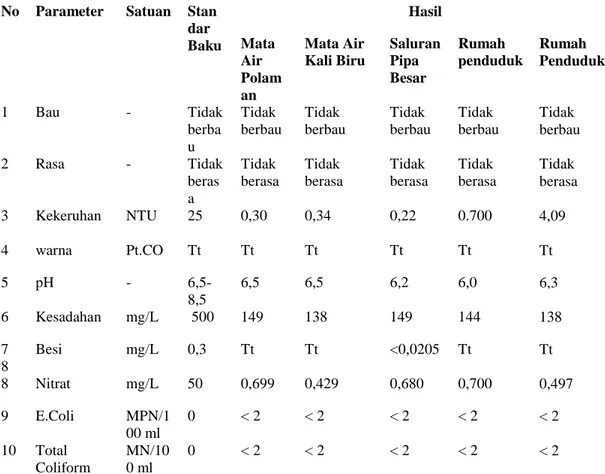 Tabel 5.3 Hasil Uji Laboratorium Kualitas Air 