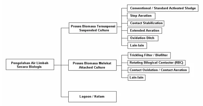 Gambar III.1 : Klasifikasi proses pengolahan air limbah secara biologis  berdasarkan konfigurasi reaktor