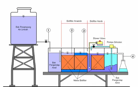 Gambar III.6.a :  Diagram proses pengolahan air limbah pencucian jean yang  digunakan untuk penelitian