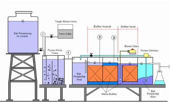 Gambar III.6.b :  Diagram  proses pengolahan air limbah pencucian jean yang  digunakan untuk penelitian