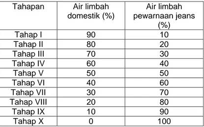 Tabel III.3 : Tahapan aklimatisasi   Tahapan Air  limbah 