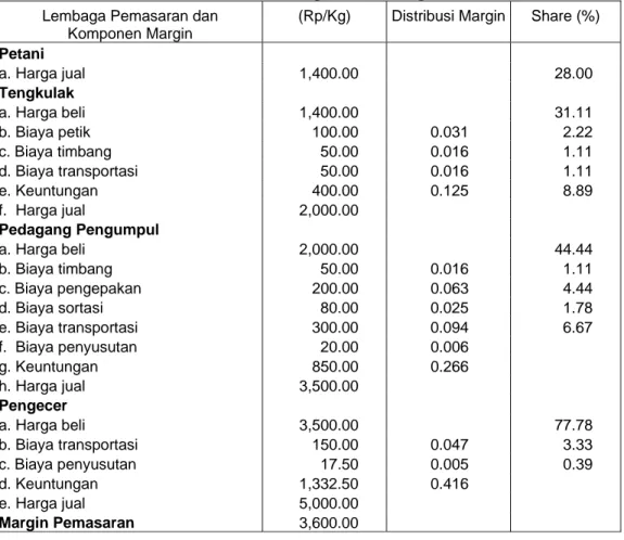 Tabel 3.  Margin  Pemasaran, Distribusi Margin dan Share Pemasaran Anggur pada   Pola Pemasaran Saluran 1, di Kabupaten Buleleng, 2005