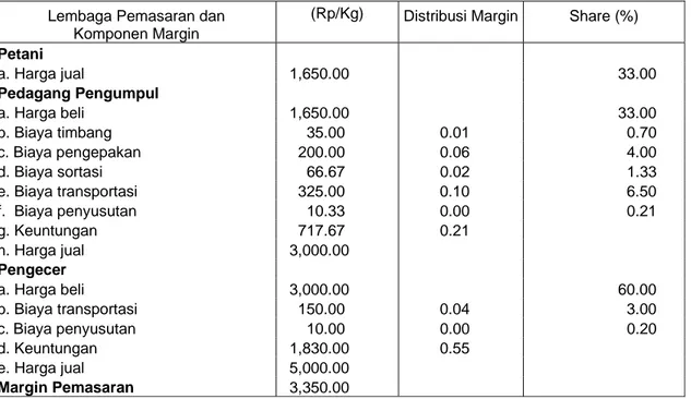 Tabel 4. Margin  Pemasaran, Distribusi Margin dan Share Pemasaran Anggur pada Pola  Pemasaran Saluran 2, di Kabupaten Buleleng, 2005