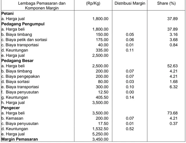 Tabel 5. Margin  Pemasaran, Distribusi Margin dan Share Pemasaran Anggur pada Pola  Pemasaran Saluran 3, di Kabupaten Buleleng, 2005