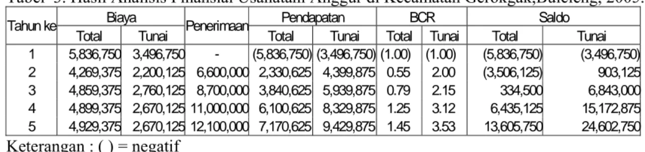 Tabel  3. Hasil Analisis Finansial Usahatani Anggur di Kecamatan Gerokgak,Buleleng, 2005