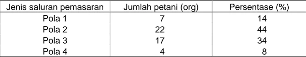 Tabel 2.  Distribusi Petani Anggur Berdasarkan Pola Saluran Pemasaran  Jenis saluran pemasaran  Jumlah petani (org)  Persentase (%) 