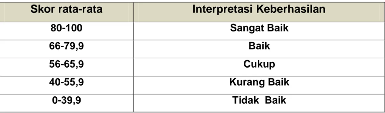 Tabel 3.1 Pedoman Interpretasi 