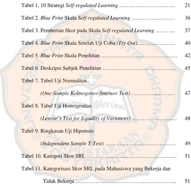 Tabel 1. 10 Strategi Self-regulated Learning ………………………….  21  Tabel 2. Blue Print Skala Self-regulated Learning ……………………  36  Tabel 3