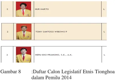 Gambar 8  :Daftar Calon Legislatif Etnis Tionghoa Kota Surakarta  dalam Pemilu 2014 