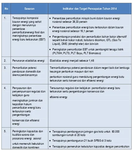 Tabel 2.3. Sasaran Pembangunan Nasional Sektor ESDM 