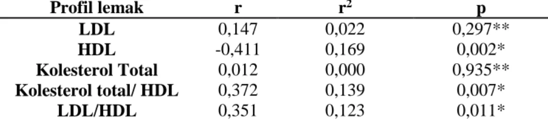 Tabel X. Korelasi BMI terhadap LDL, HDL, Kolesterol Total, Rasio  Kolesterol Total/ HDL dan Rasio LDL/HDL 