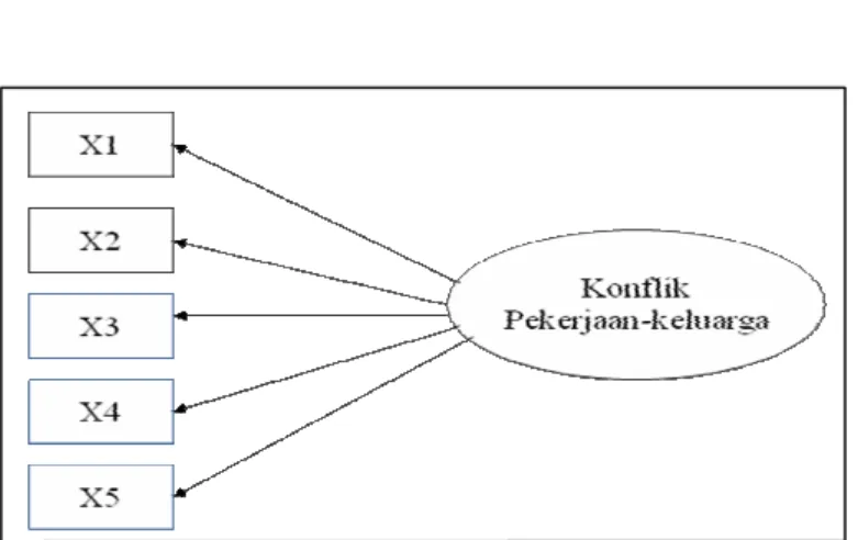 Gambar 2.2  Indikator Variabel 