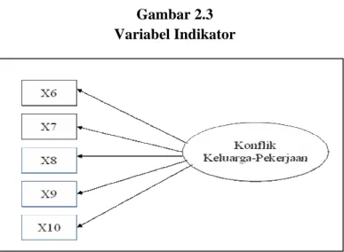 Gambar 2.3  Variabel Indikator 