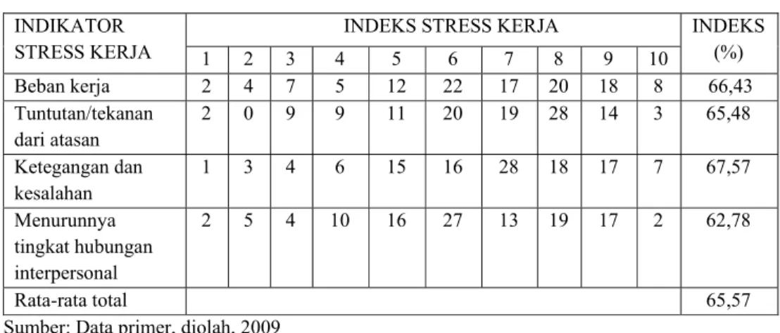 Tabel 4.3.3.3  Indeks Stress Kerja 