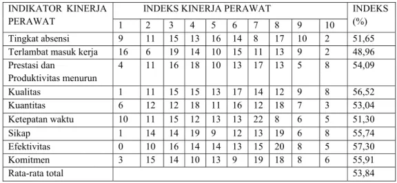 Tabel 4.3.3.4  Indeks Kinerja Perawat 