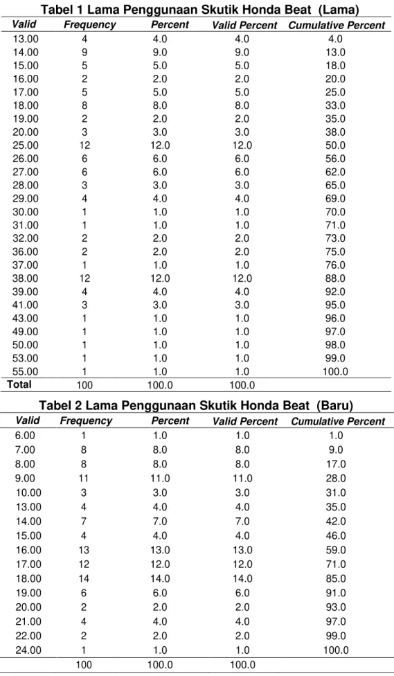 Tabel 1 Lama Penggunaan Skutik Honda Beat  (Lama) 