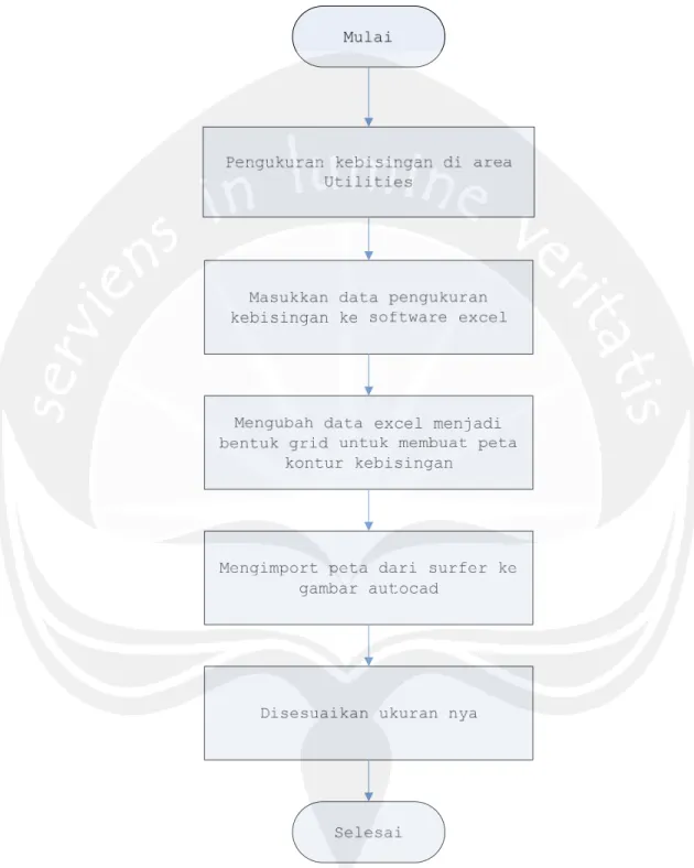 Gambar 1.2 Langkah-Langkah  Menggunakan Software Surfer 9  