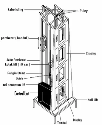 Gambar 1. Prototipe Lift barang 4 lantai  b)  Pengiriman Kotak Lift  
