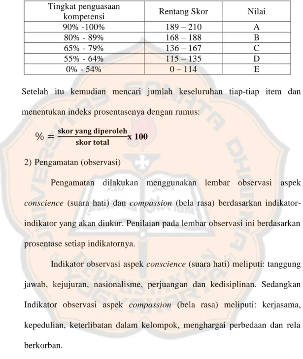 Tabel 8: Analisis nilai kuesioner aspek compassion (bela rasa)  Tingkat penguasaan 