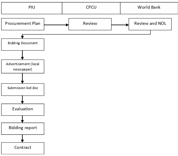 Gambar 5.  Diagram Alir Metoda National Competitive Bidding (NCB)-Post Review 