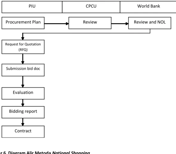 Gambar 6. Diagram Alir Metoda National Shopping 