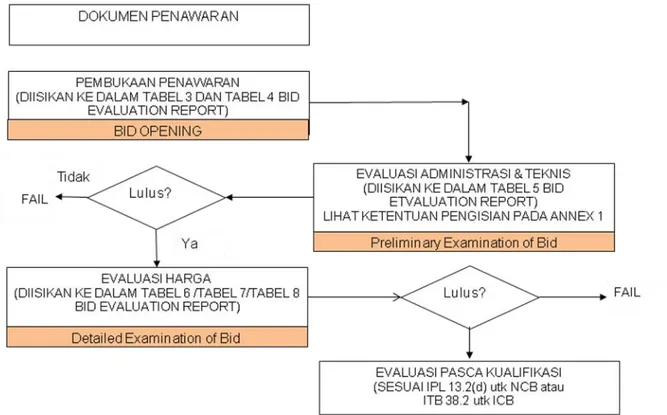 Gambar 7.  Diagram Alir Evaluasi Proposal 