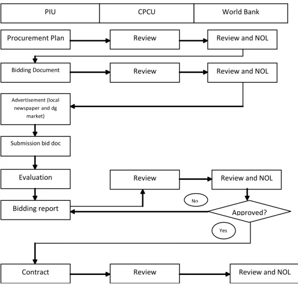 Gambar 4. Diagram Alir Metoda National Competitive Bidding (NCB)-Prior Review 