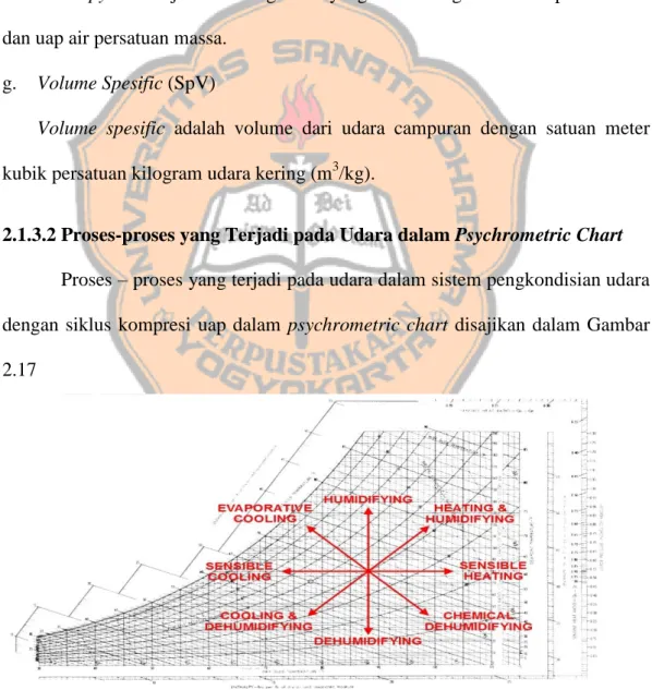 Gambar 2.17 Proses-proses yang terjadi pada udara di dalam psychrometris chart 