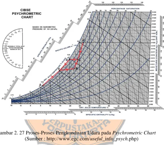 Gambar  2.27  menyajikan  proses  pengkondisian  udara  yang  digambarkan  pada Psychrometric Chart 