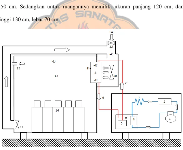 Gambar 3.1 Pengkondisian Udara dengan Mesin Water Chiller  Keterangan angka pada Gambar 3.1 : 