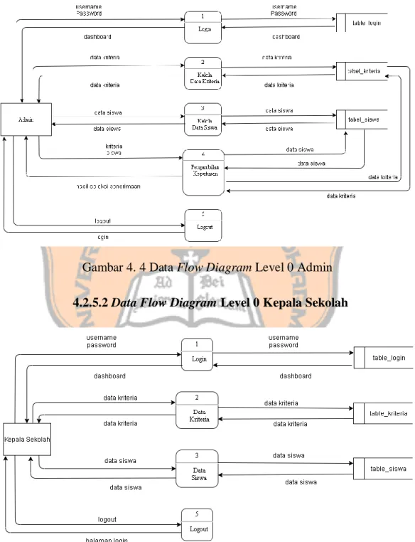 Gambar 4. 4 Data Flow Diagram Level 0 Admin  4.2.5.2 Data Flow Diagram Level 0 Kepala Sekolah 